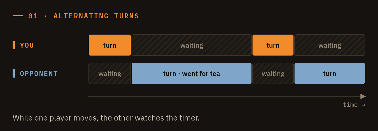 Alternating turns: while one player moves, the other waits