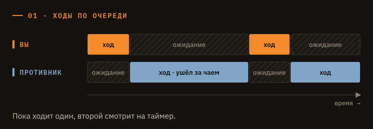 Ходы по очереди: пока ходит один игрок, второй ждёт
