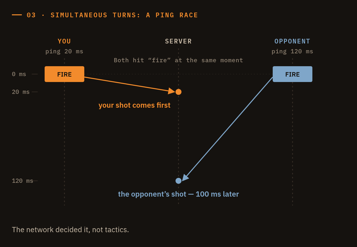 A ping race: both hit fire at once, but the shot with the lower ping reaches the server first