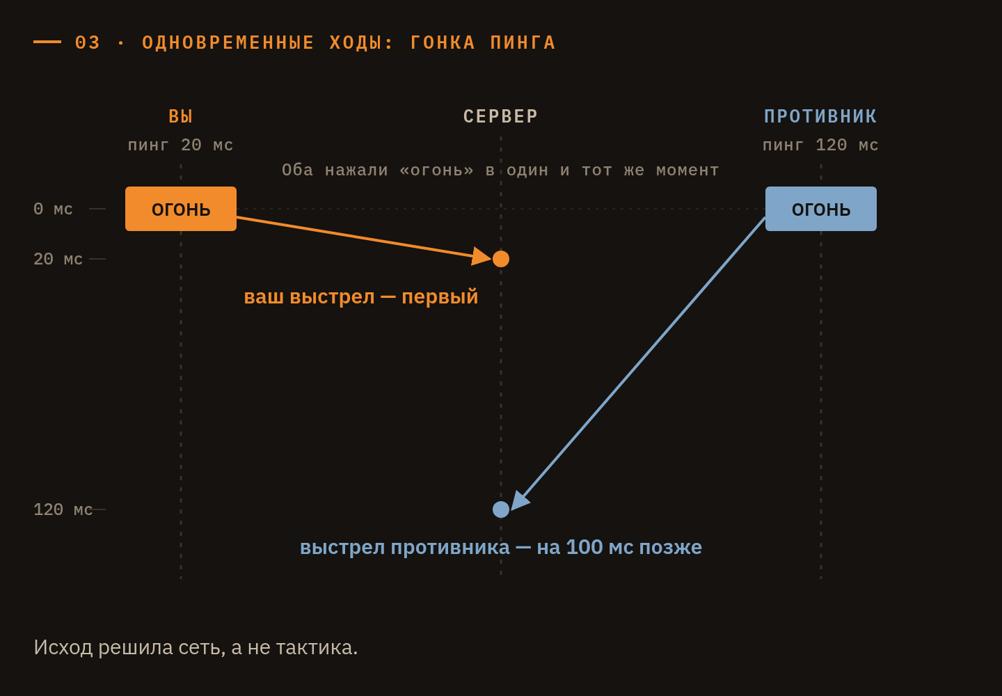 Гонка пинга: оба нажали «огонь» одновременно, но выстрел с меньшим пингом дошёл до сервера первым