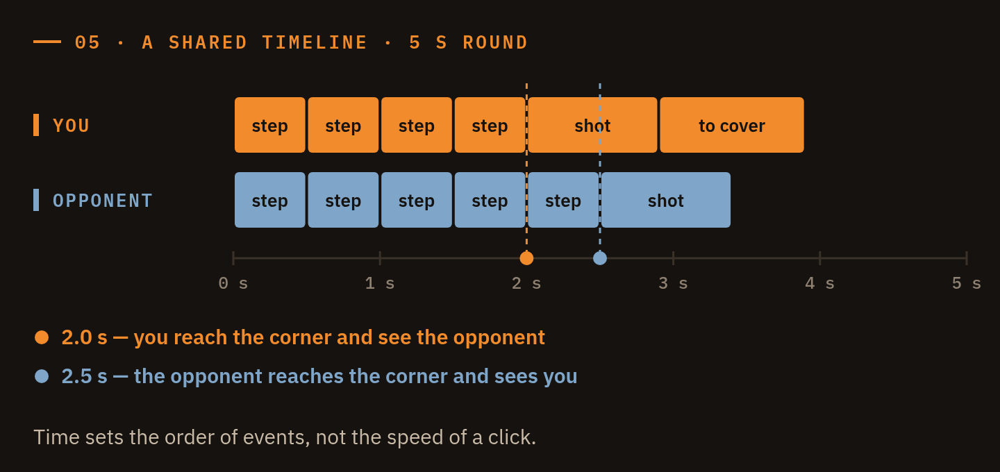 A shared timeline: you reach the corner at 2.0 s, the opponent at 2.5 s, so you see them first
