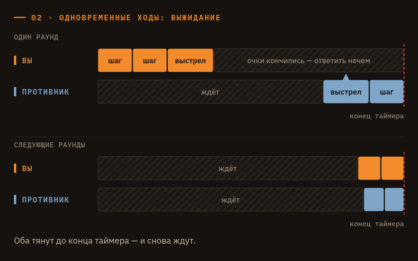 Выжидание: тот, кто ходит последним, отвечает, а первому ответить нечем