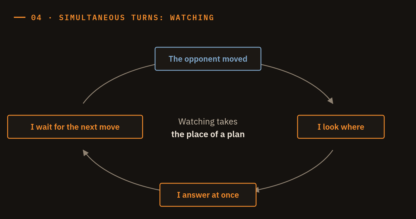A loop of watching: the opponent moves, I look where, I answer, I wait for the next move