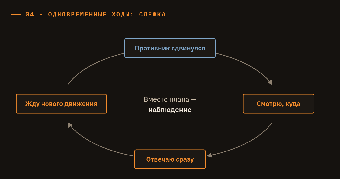 Цикл слежки: противник сдвинулся, смотрю куда, отвечаю, жду нового движения